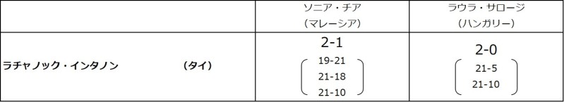 ラチャノック・インタノン選手、予選ラウンド試合結果2勝