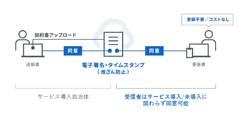 サービス導入自治体と受信者の間で行われる電子契約のフロー図。受信者は未導入でも登録不要で同意ができることを示している。